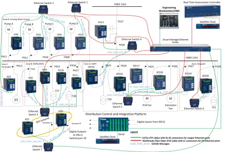 Figure 3. Single line diagram and communication network for substation 3.