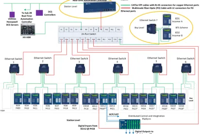 Figure 4. Communication network architecture for substation 3.