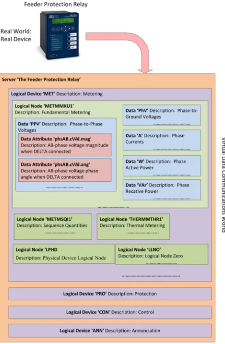 Figure 7. Virtualization of a feeder protection relay.