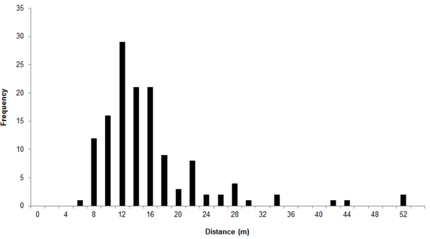 Figure 3 –Median frequency of distances at which other people were fixated whilst walking outdoors