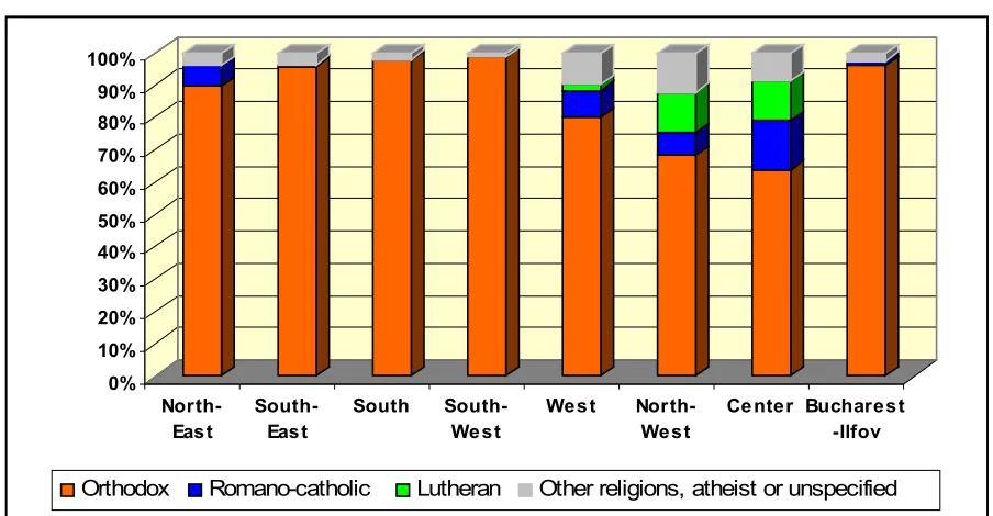 Figure 2. Regional distribution of the religions in Romania