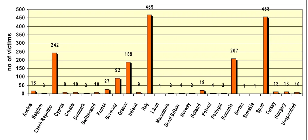 Table 1. Number of victims of trafficking in persons by form of exploitation in 2007 and 2008