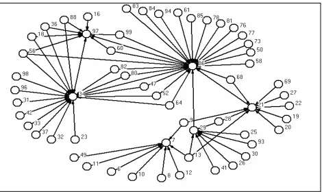 Figure 2. Interaction through key communicators: The friendship pattern 