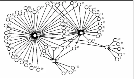 Figure 3 shows the discussion group pattern of interaction among the respondents with a 