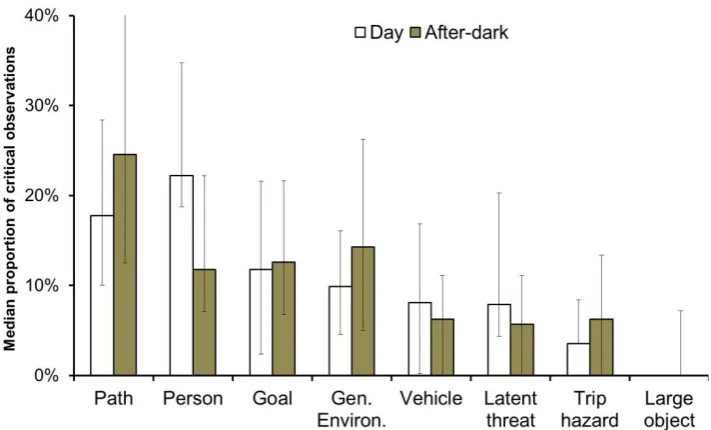 Figure 6 – Median proportion of critical observations in each category by day and after-dark conditions