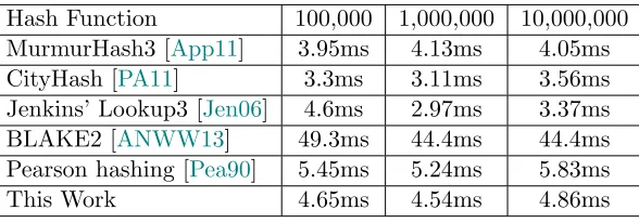 Figure 4: The performance time of the Bloom ﬁlter using diﬀerent hash functions in milliseconds per 105operations (either insert or query) on a Intel core i7-2600K 3.40GHz with 8GB of memory.