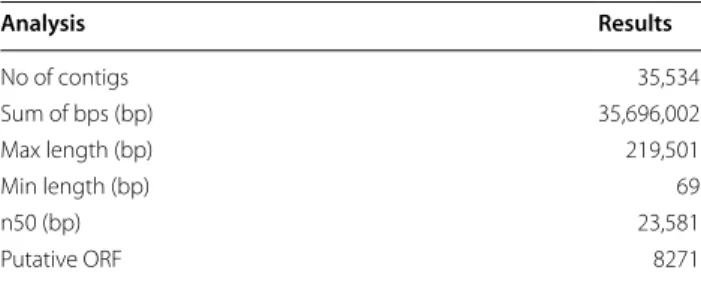Table 1  Summary of draft genome sequence of L. edodes  strain D703P-9 Analysis Results No of contigs 35,534 Sum of bps (bp) 35,696,002 Max length (bp) 219,501 Min length (bp) 69 n50 (bp) 23,581 Putative ORF 8271