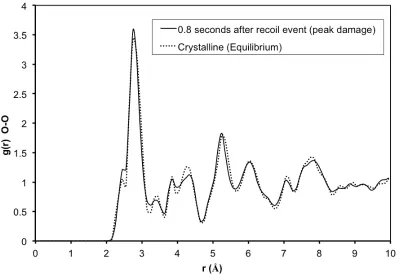 Figure 2:  Partial (O-O) radial distribution functions for the crystalline (undamaged) UNZ and 0.8 ps after introduction of the recoil nucleus, the point at which the defect population was at its largest