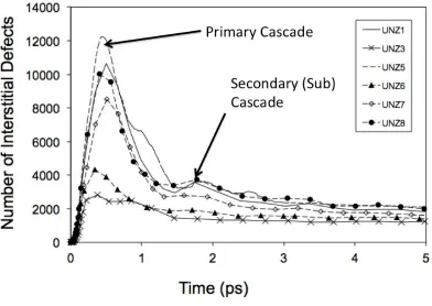Figure 3:  Plot of the total number of displaced atoms in UNZ versus time elapsed since introduction of a 37.4 keV recoil event for 6 PKA atoms in randomised directions