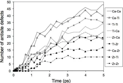 Figure 4a:  Plot of total number of antisite defects versus elapsed time since introduction of a 37.4 keV recoil nucleus for 6 separate cascades in UNZ