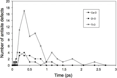 Figure 4c:  Plot of the average number of CatO antisite defects as a function of time since the introduction of a 37.4 keV recoil nucleus