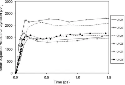 Figure 5:  Plot of the mean squared radius of gyration (defined by Eq. 10) versus time for the evolving UNZ damage cascades
