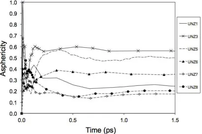 Figure 6:  Plot of asphericity parameter (defined by Eq. 11) versus time for the evolving UNZ damage cascades