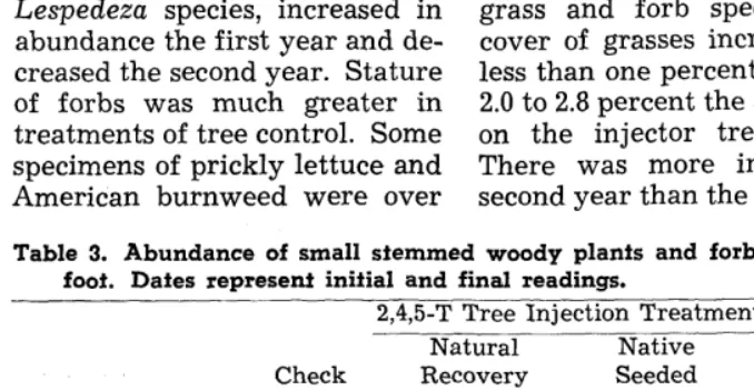 Table 3. Abundance of small stemmed woody plants and forbs per square foot. Dates represent initial and final readings