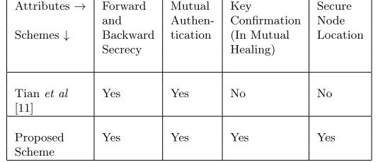 Table 2 below gives the comparison of major security features in Tian et al’sscheme [11] and the proposed scheme.