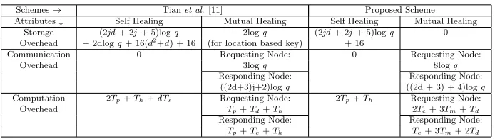 Table 3: Comparison of Performance with Tian et al’s scheme [11]