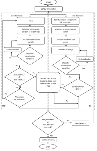 Figure 9.Figure 9.  Flowchart of the forecasting strategy based on the DEPSO technique.Flowchart of the forecasting strategy based on the DEPSO technique