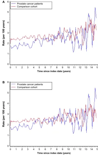 Figure 3A shows the approximate hazard of any new primary cancer, including prostate cancer, in the prostate cancer 