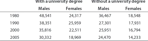 Table 3: Median earnings, in 2005 constant dollars, of male and female recent immigrant earners aged 25 to 54 ($)