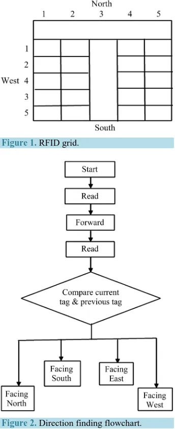 Figure 2. Direction finding flowchart. 