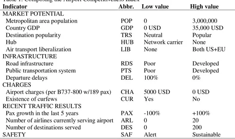 Table 1: Composing the Airport Competitiveness Index 