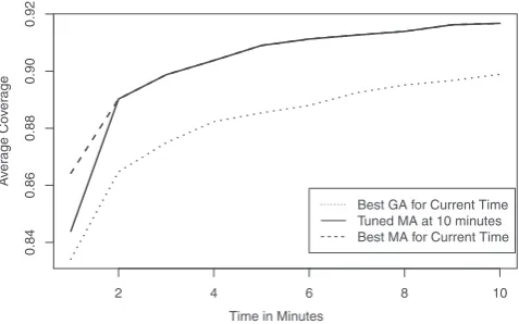Fig. 4. Average coverage at different points in time for the “best” GA (at each minuteinterval), the MA tuned at 10 min, and “best” MA conﬁguration at each minute interval.