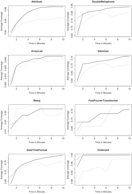 Fig. 6. For the second eight classes in the case study, average coverage at different points in time for the “best” GA (dotted line), “best” MA (dashed line) and “tuned” MA at 10 min(solid line).