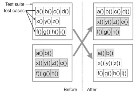 Fig. 2. How the crossover operator works with test suites. Given two parent test suites(shown on the “before” side of the ﬁgure), two offspring test suites are produced(depicted on the “after” side of the ﬁgure) following splicing of the parent test suitesat a given crossover point.