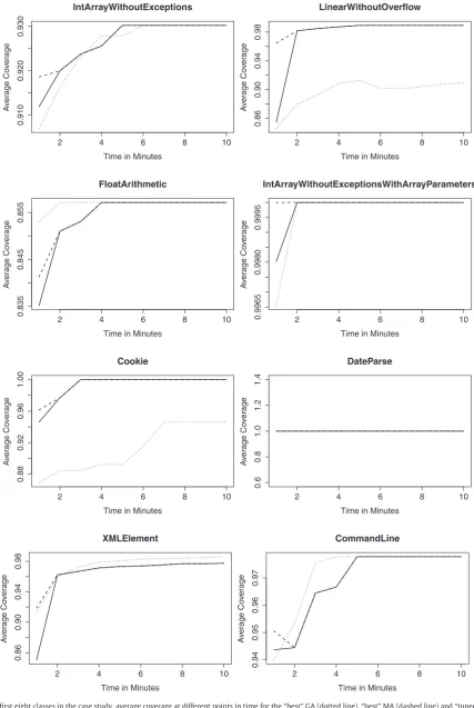 Fig. 5. For the ﬁrst eight classes in the case study, average coverage at different points in time for the “best” GA (dotted line), “best” MA (dashed line) and “tuned” MA at 10 min(solid line).