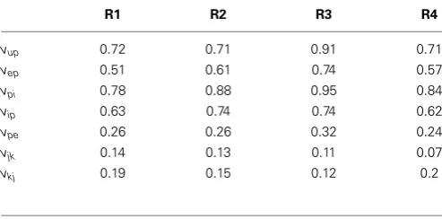 Table 9 | Mean bias (over 50 realizations in %) for connectivityparameter estimates in the multi-region model.