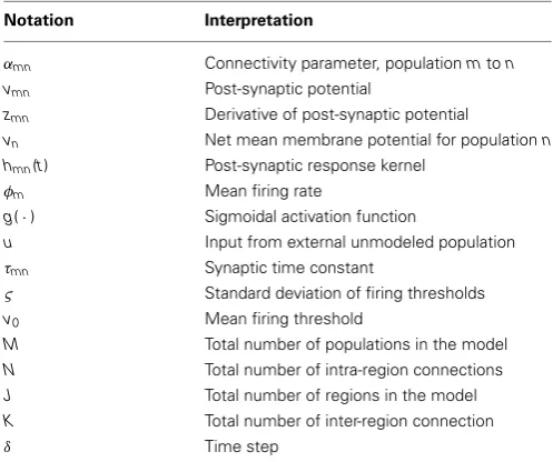 Table 1 | Notation for the neural population model.