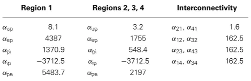 Table 5 | Connectivity parameters used to simulate epileptic behaviorin the multi-region population model.