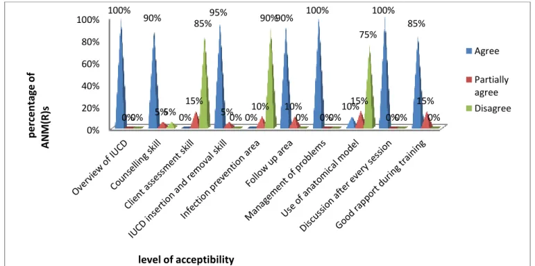 Figure  8:  Bar  diagram  showing  percentage  of  agree,  partially  agree  and  disagree  of  the  statements  of  opinionnaire regarding skill training programme on IUCD services