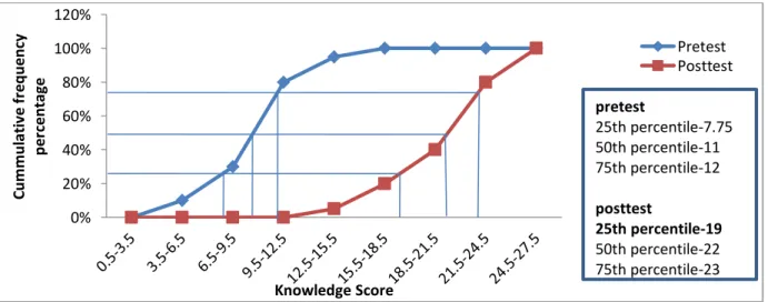 Figure 3: Frequency polygon  showing the distribution of posttest knowledge scores between experimental  and control group