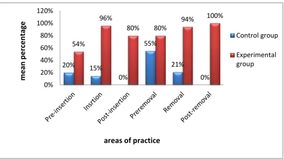 Figure  5: Bar diagram showing the area wise mean percentage of post test  practice score in experimental  and control group