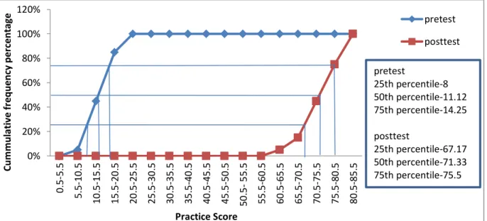 Figure  7:    Ogive  showing  cumulative  frequency  percentage  of  pretest  and  posttest  practice  score  of  experimental group