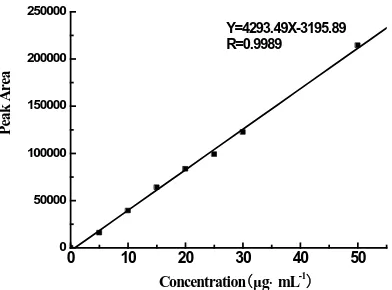 Figure 5. Linear relation curve of DNT by CE. 