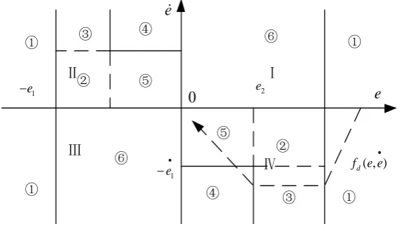 Figure 2. Error phase plane. 