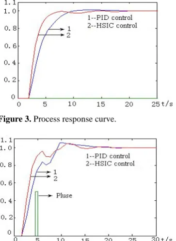 Figure 3. Process response curve.  