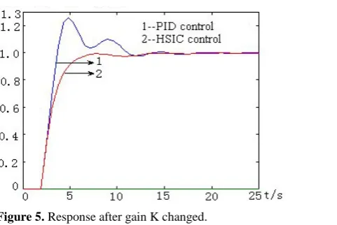 Figure 5. Response after gain K changed. 