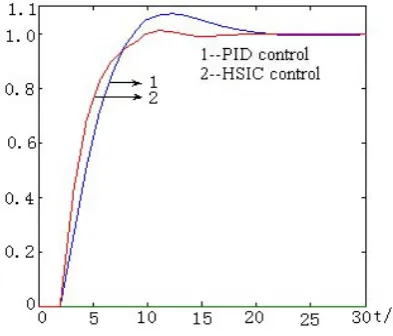 Figure 6. Response with time-lag changed. 