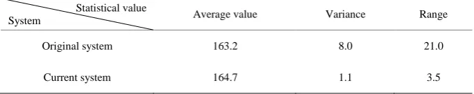 Table 2. Comparison of statistical values of process temperature parameters. 