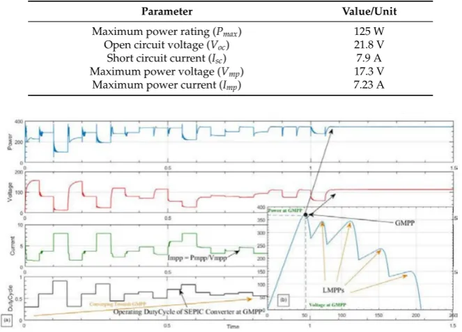 Table 2. Parameters of the PV-AE125MF5N PV module at standard test conditions, Temperature = 25 ◦Cand Insolation = 1000 W/m2.