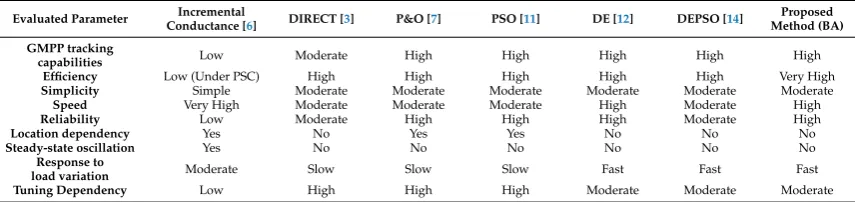 Table 3. Output results of the bat algorithm (BA) under three partial shading (PS) conditions.