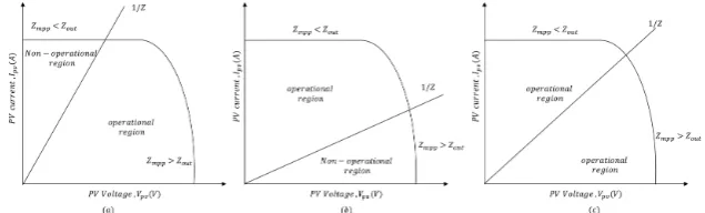 Table 1. Voltage, current and impedance equations of DC-DC converters.
