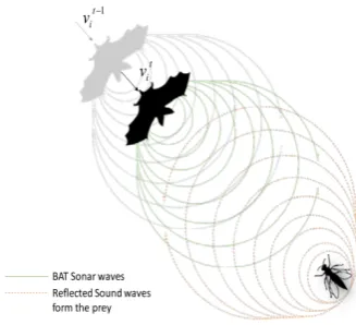 Figure 4. Echolocation behavior in natural bats.