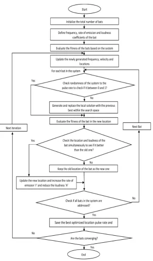 Figure 6. Flowchart of the proposed bat algorithm.