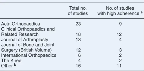 Table 3. Adherence of studies published during 2006–2011 to the RSA guidelines according to journal