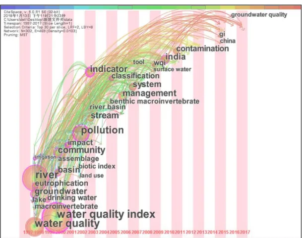 Figure 2 is a time-zone shows a keyword evolution of WQI research. Water quality index obviously has the highest  frequency