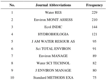 Table 1.  Top 10 cited journals. 